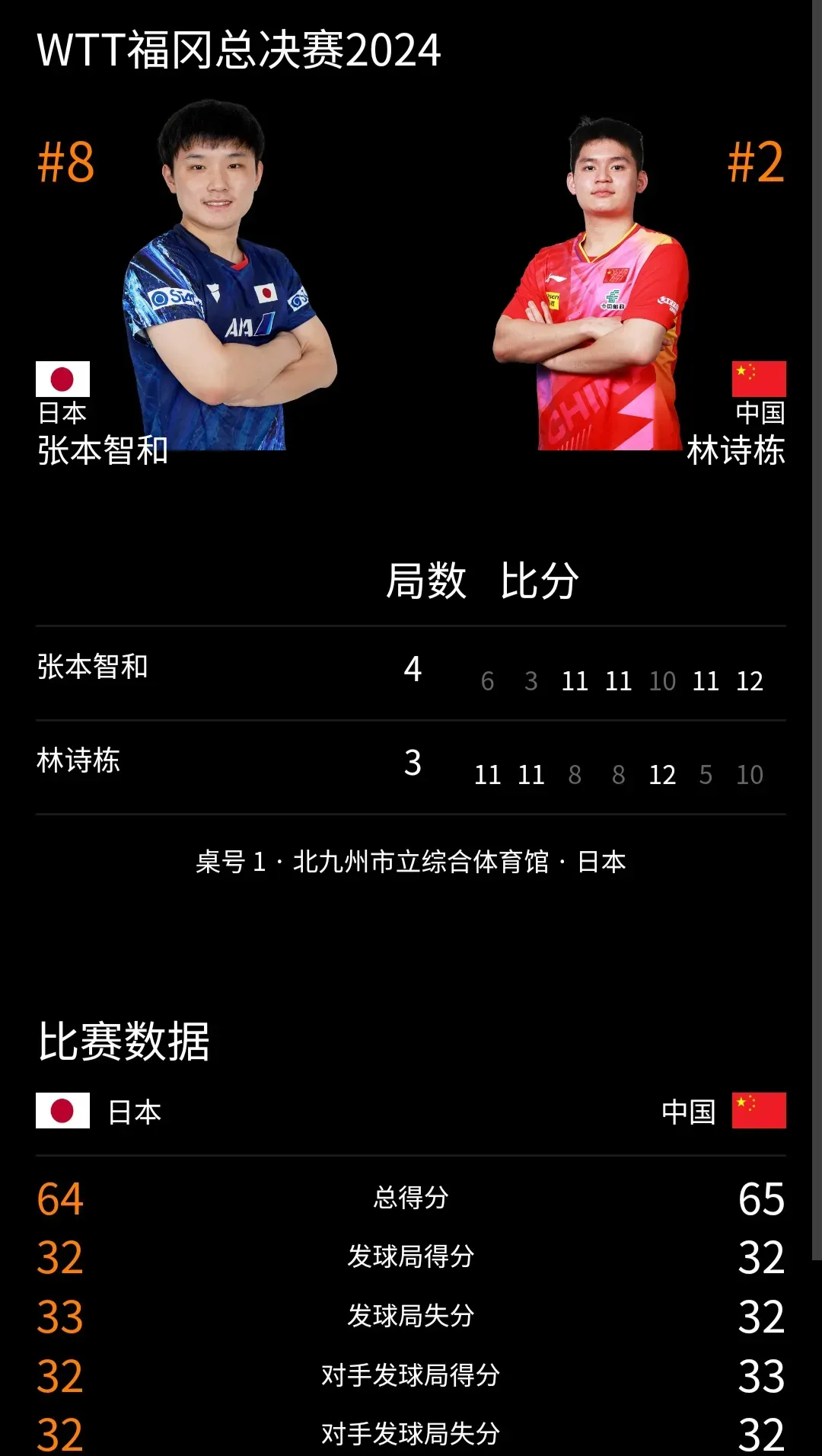 英国乒乓球队绝杀波兰乒乓球队，张本智和打破历史纪录